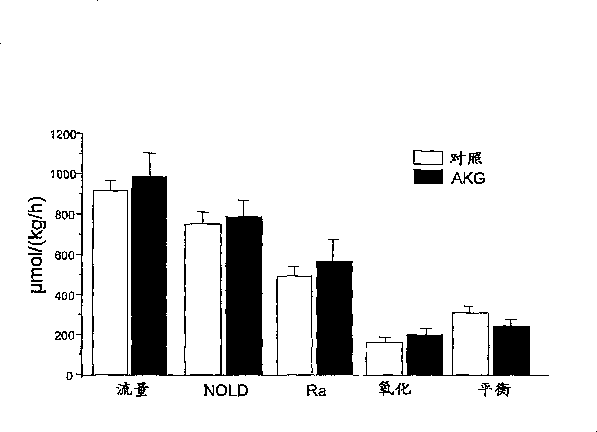 Use of alpha-ketoglutaric acid for the treatment of malnutrition or high plasma glucose condition