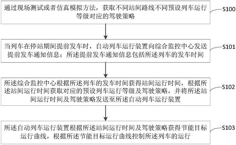 Train operation control method and system