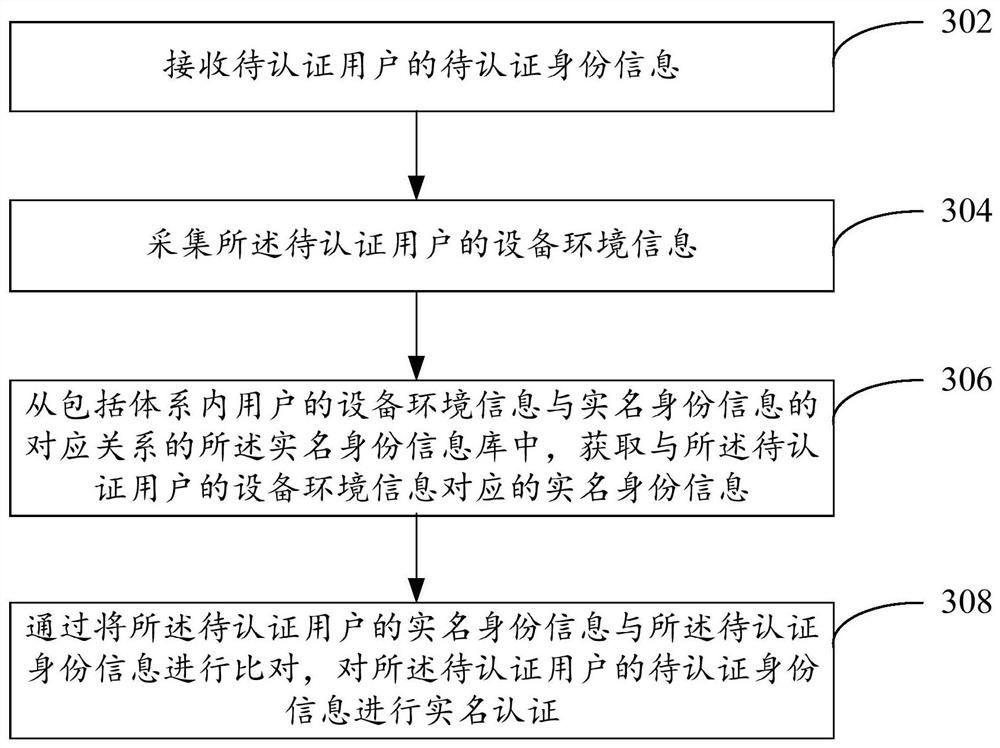 Real-name authentication method and device