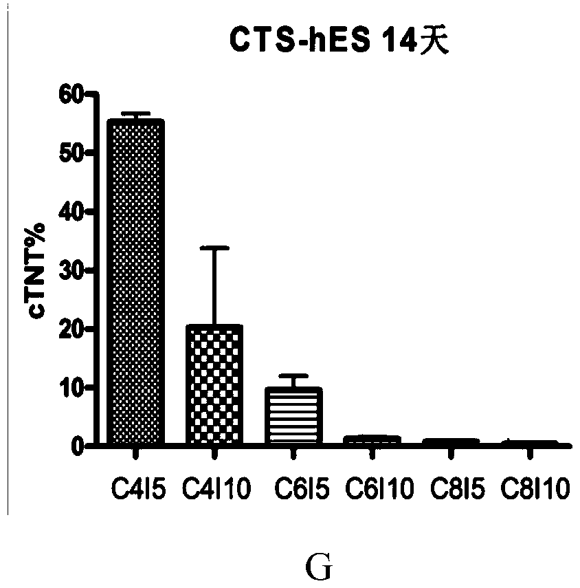 A medium for inducing embryonic stem cells into cardiomyocytes and its application