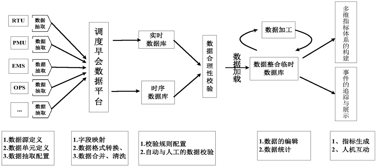 A method of grid dispatching morning meeting system architecture based on data mining and man-machine interaction