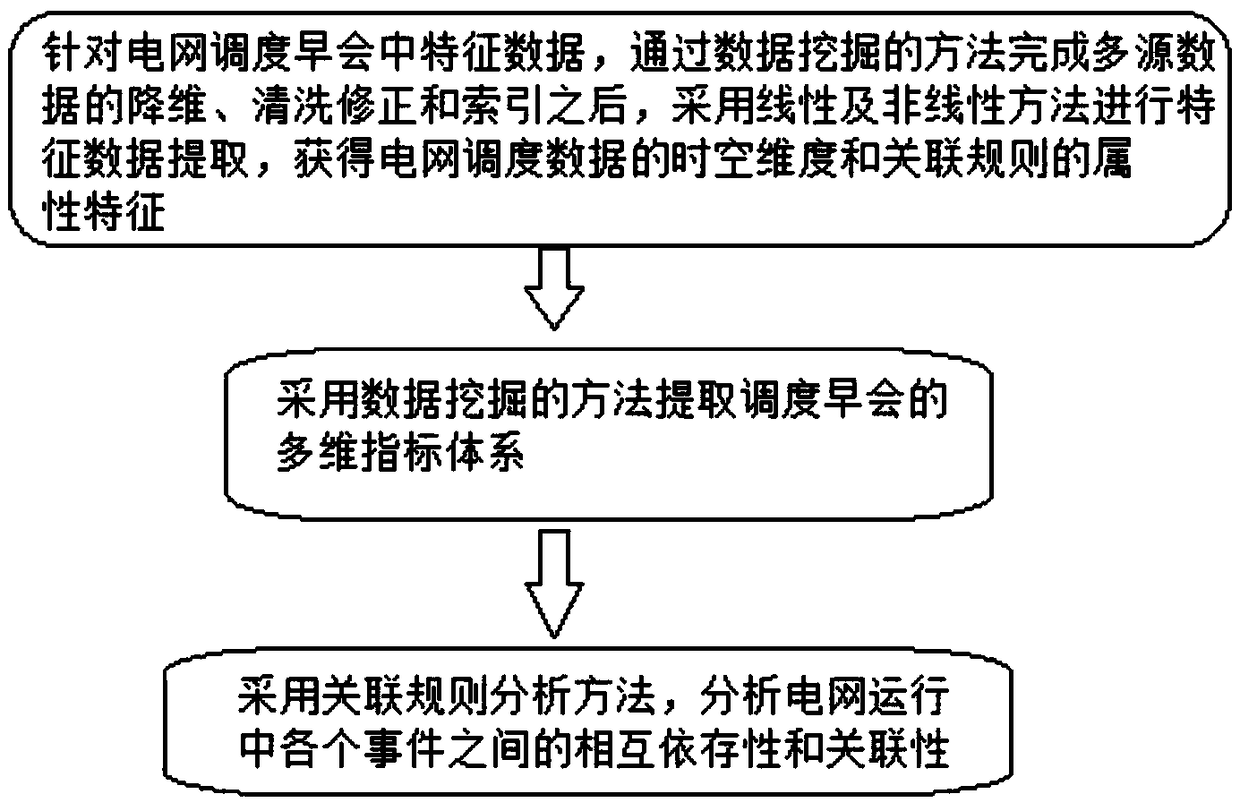 A method of grid dispatching morning meeting system architecture based on data mining and man-machine interaction