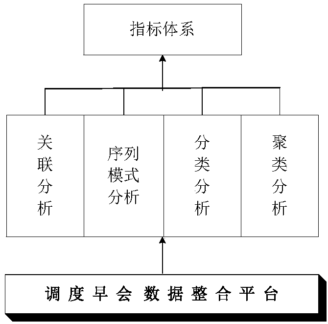 A method of grid dispatching morning meeting system architecture based on data mining and man-machine interaction