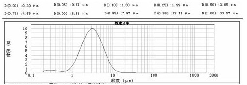 Preparation method and application of lithium cobalt oxide with pre-lithiated core-shell structure