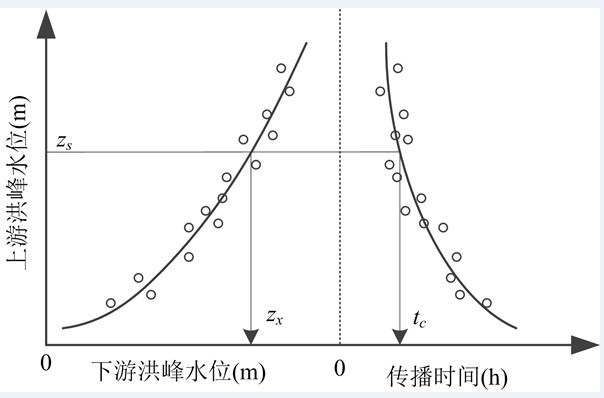 A method for forecasting river flood peak water level based on conditional probability distribution