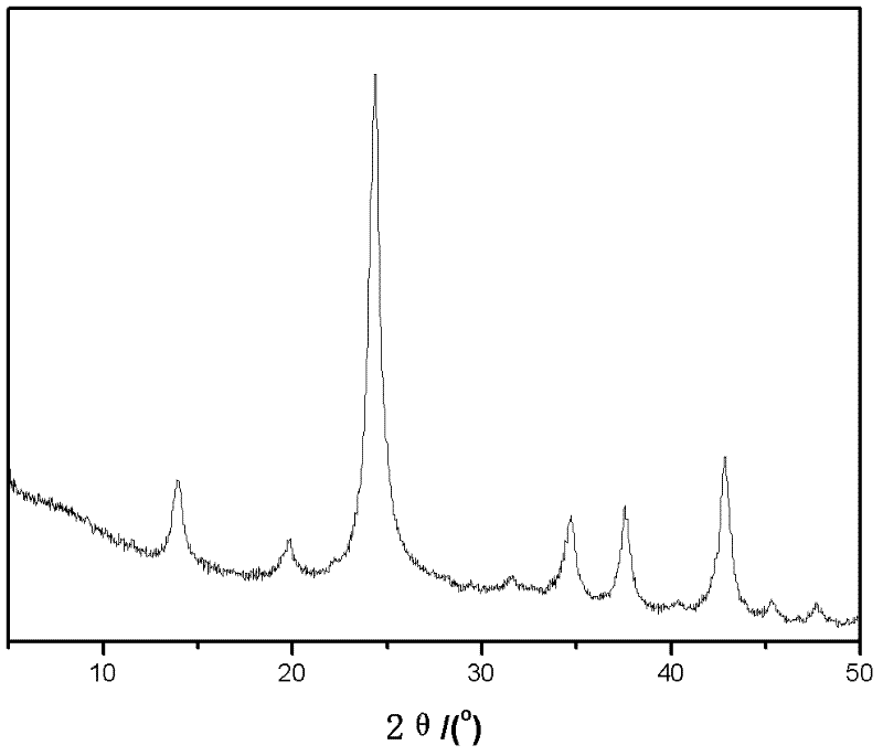 Preparation method of nanometer sodalite powder