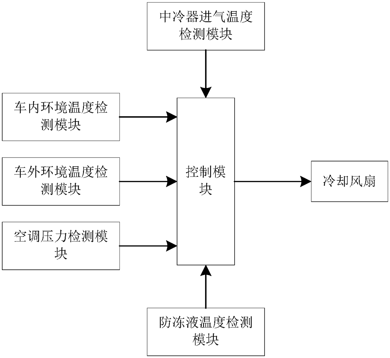 Cooling fan rotational speed control device, cooling fan rotational speed control system and rotational speed control method