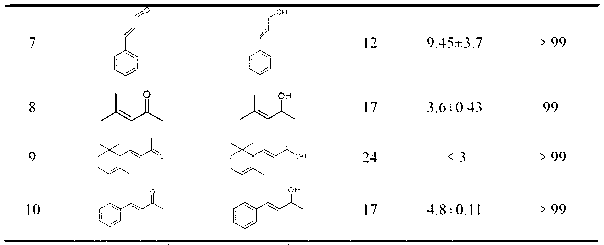 Yokenella sp. and application thereof in preparing alpha, beta-unsaturated enol and aromatic alcohol