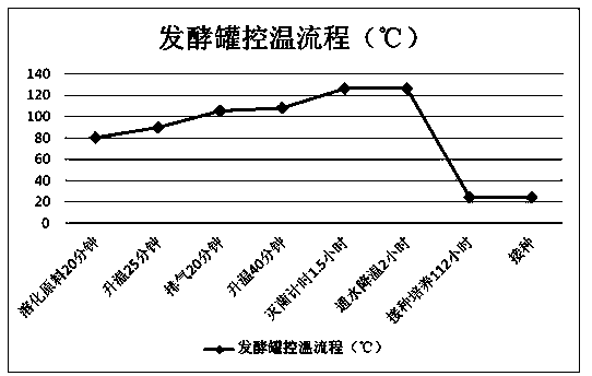 Comprehensive factory-like circulation production method of pleurotus eryngii and common edible mushrooms