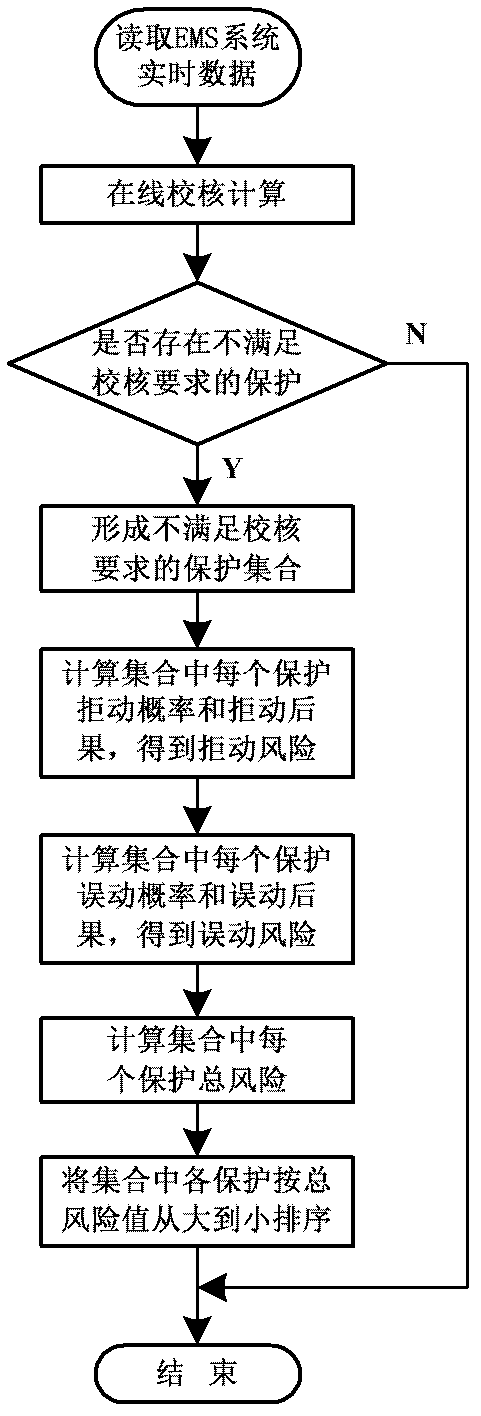 Verification processing method for relaying protection setting value