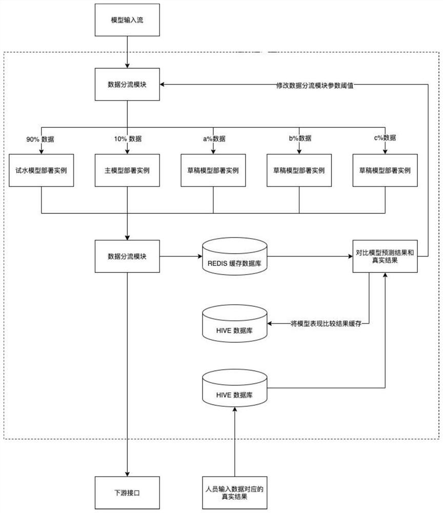 AB test method and device and computer readable storage medium