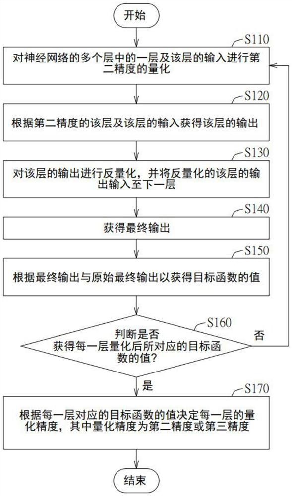 Mixing precision quantification method of neural network