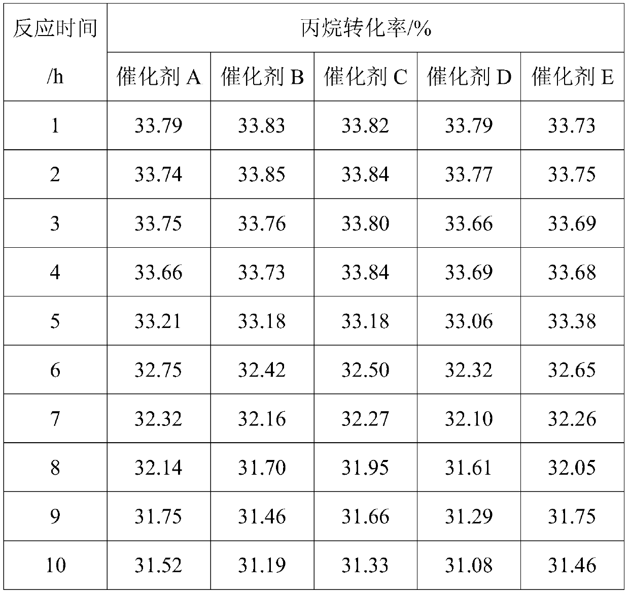 A kind of propane dehydrogenation catalyst and preparation method thereof