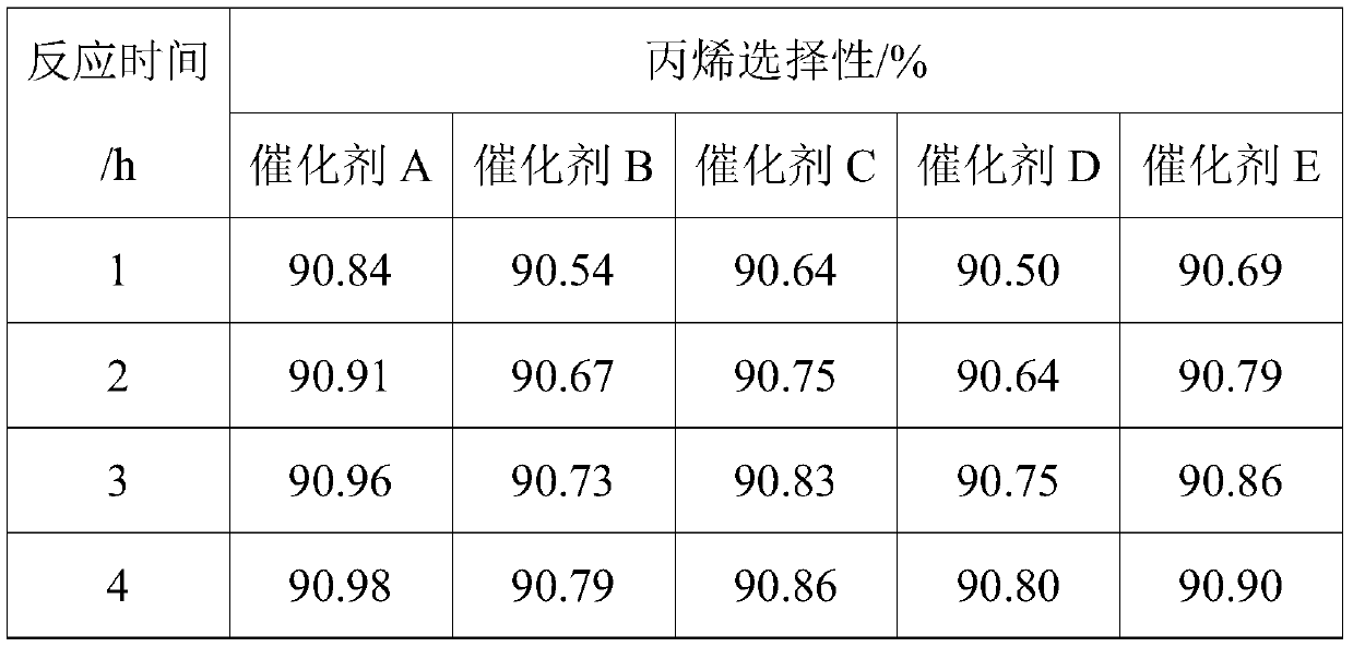 A kind of propane dehydrogenation catalyst and preparation method thereof