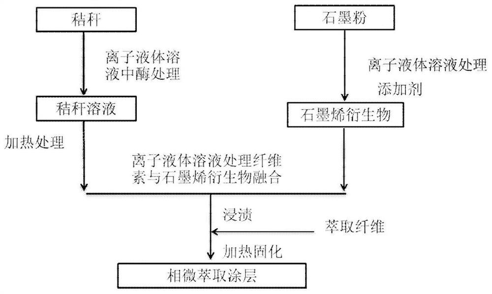 A kind of solid phase microextraction coating preparation method