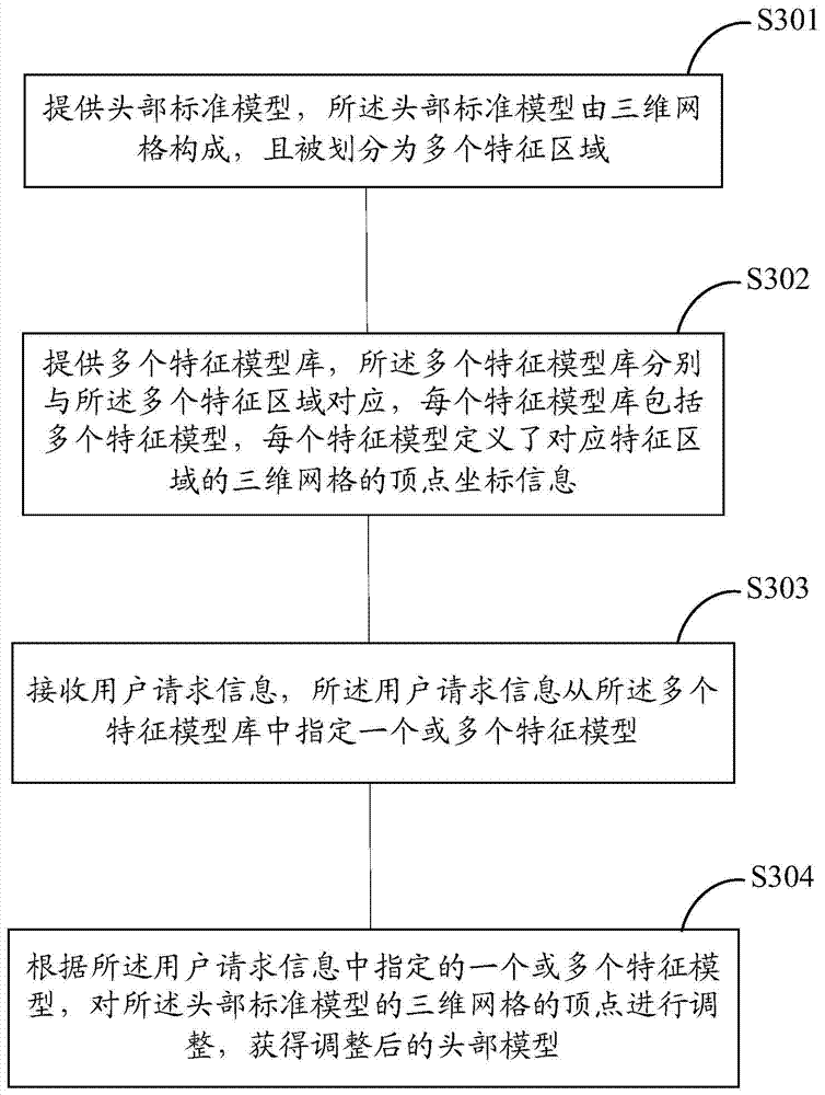 Method and device for establishing head model