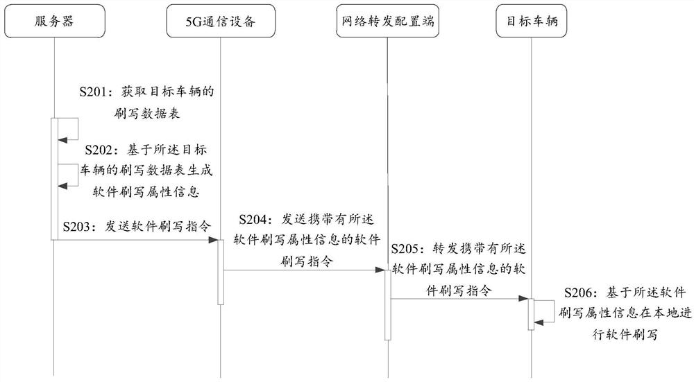 A vehicle software flashing method, system, device and storage medium