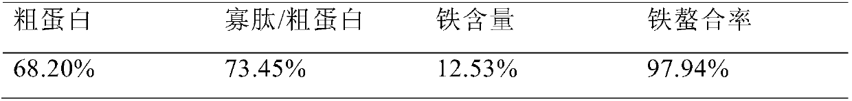 Heme peptide iron product and preparation method thereof