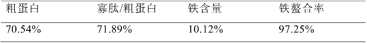 Heme peptide iron product and preparation method thereof