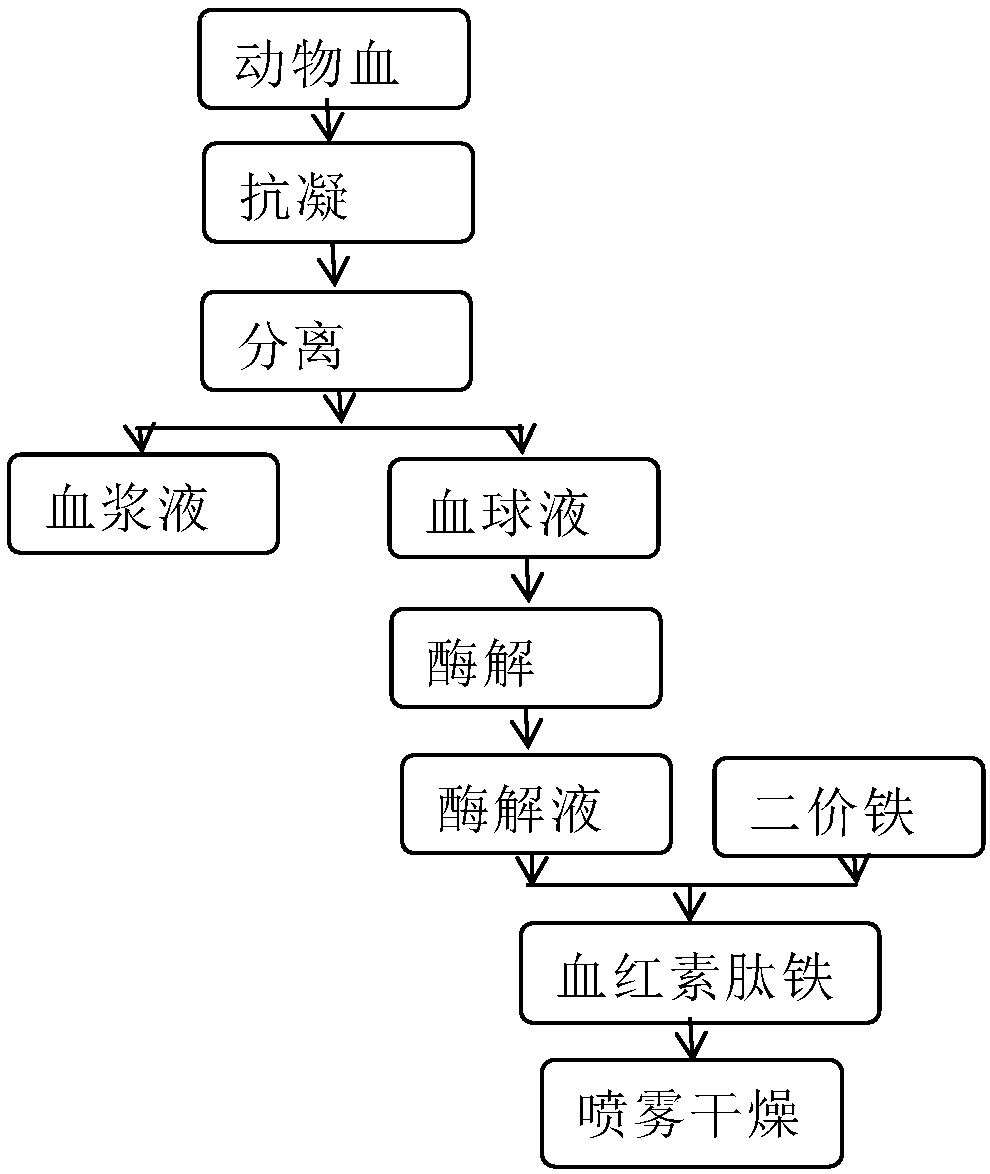 Heme peptide iron product and preparation method thereof