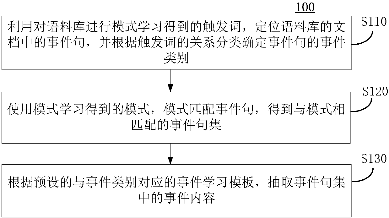 Event extraction method, device and system and storage medium