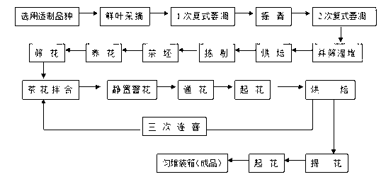 Jasmine white tea and preparation method thereof