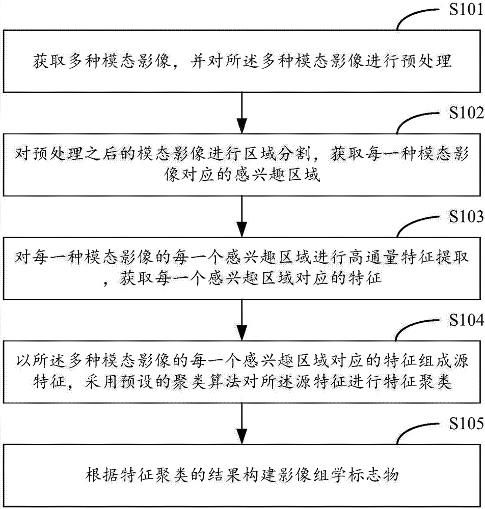 Analysis method and device for multi-mode radiomics, and terminal