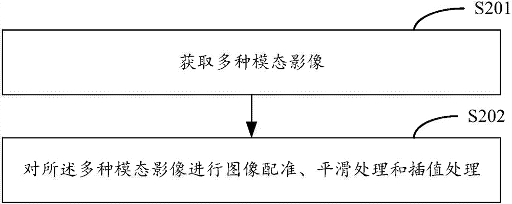 Analysis method and device for multi-mode radiomics, and terminal