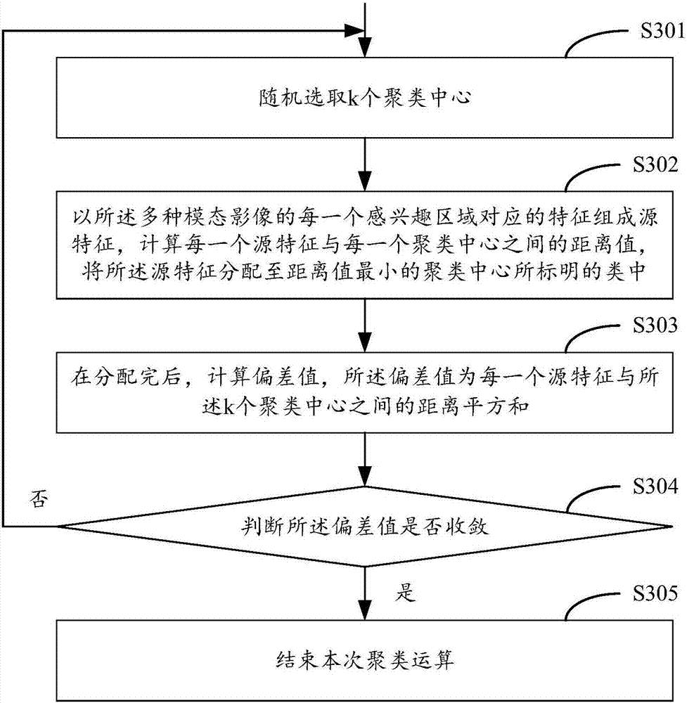 Analysis method and device for multi-mode radiomics, and terminal