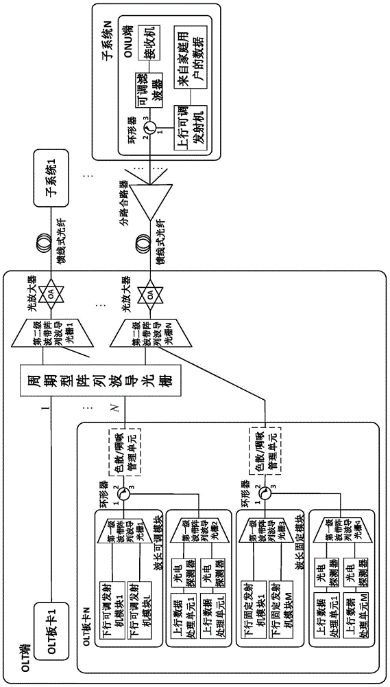 TWDM-PON (Time Wavelength Division Multiplexing-Passive Optical Network) system and method based on wavelength-fixed and wavelength-adjustable lasers