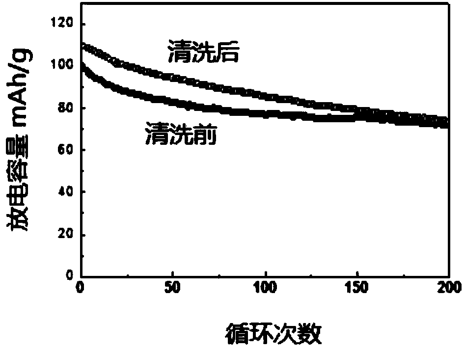 Preparation method of prussian blue type energy storage material