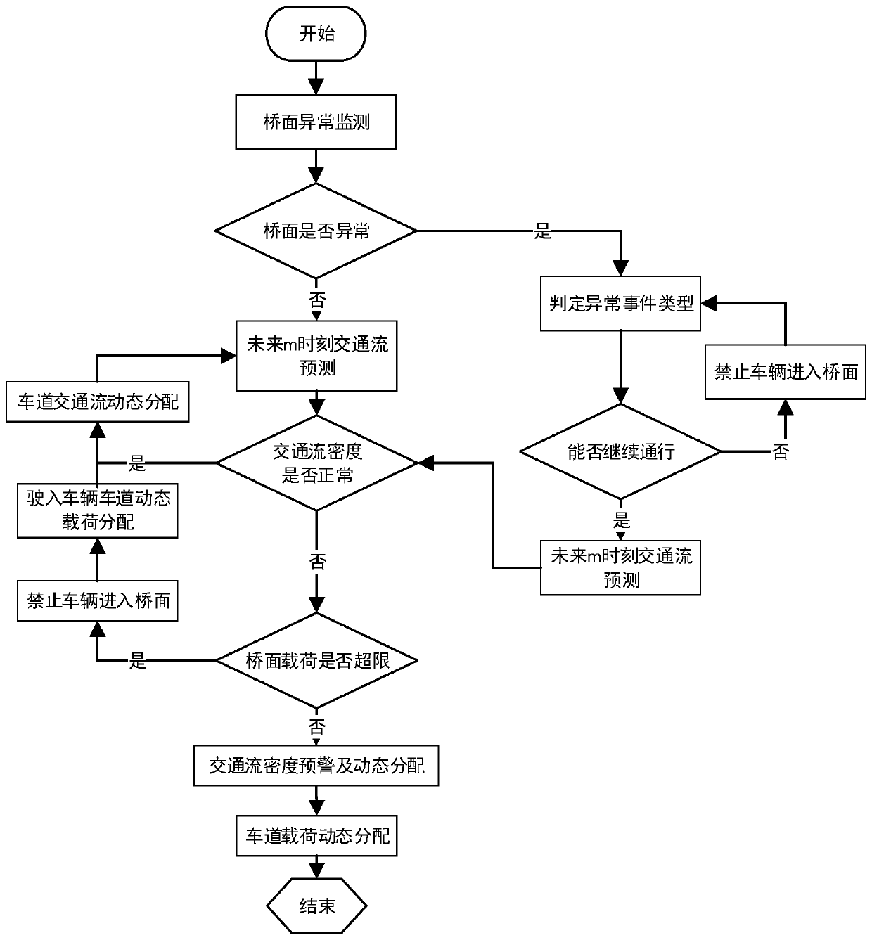 Large-span bridge traffic flow density control system and method based on smart phone