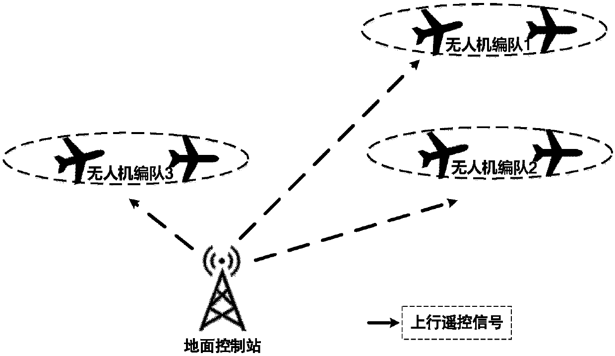 Method for distribution of time-frequency resources of unmanned aerial vehicles based on block coordinate descent