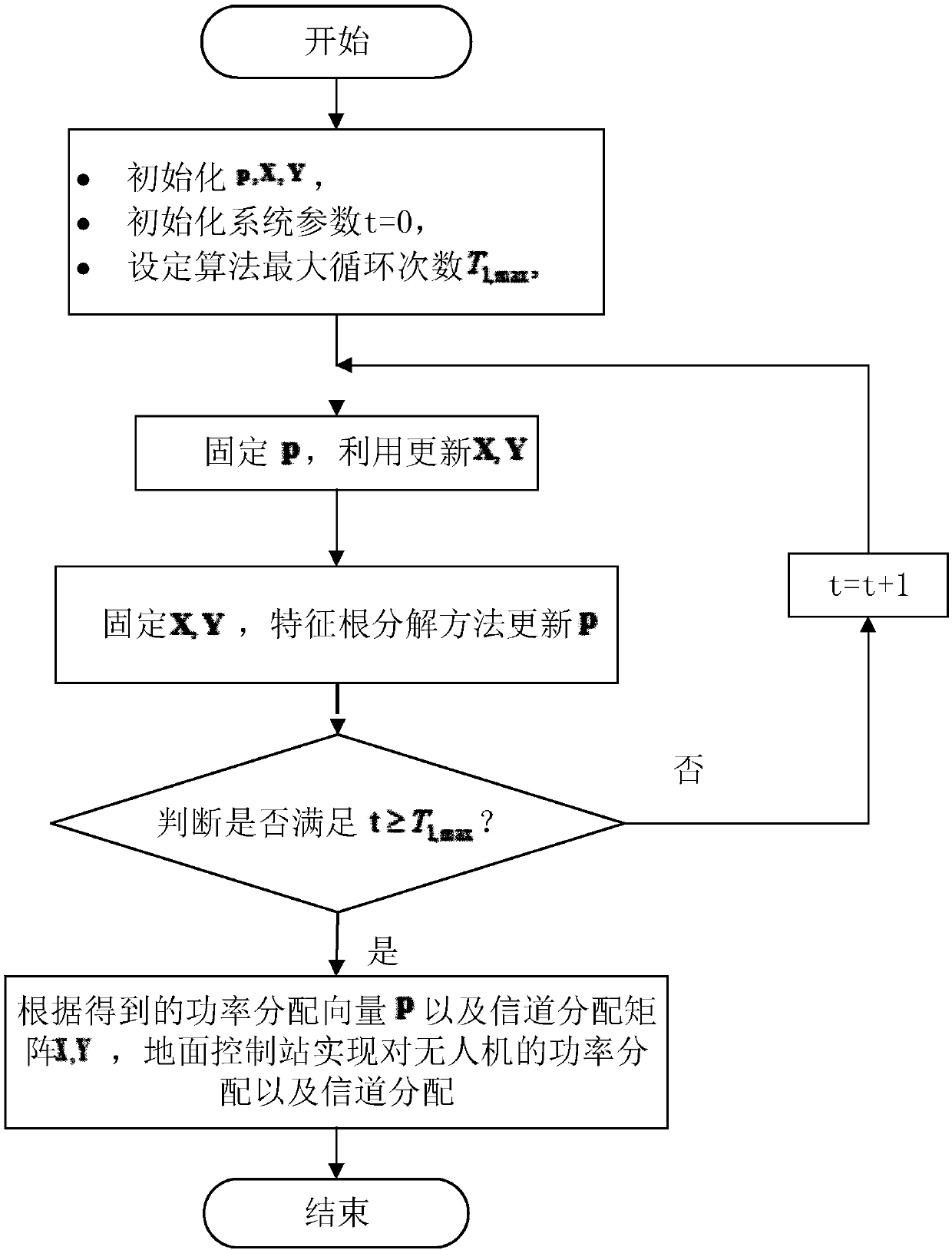 Method for distribution of time-frequency resources of unmanned aerial vehicles based on block coordinate descent