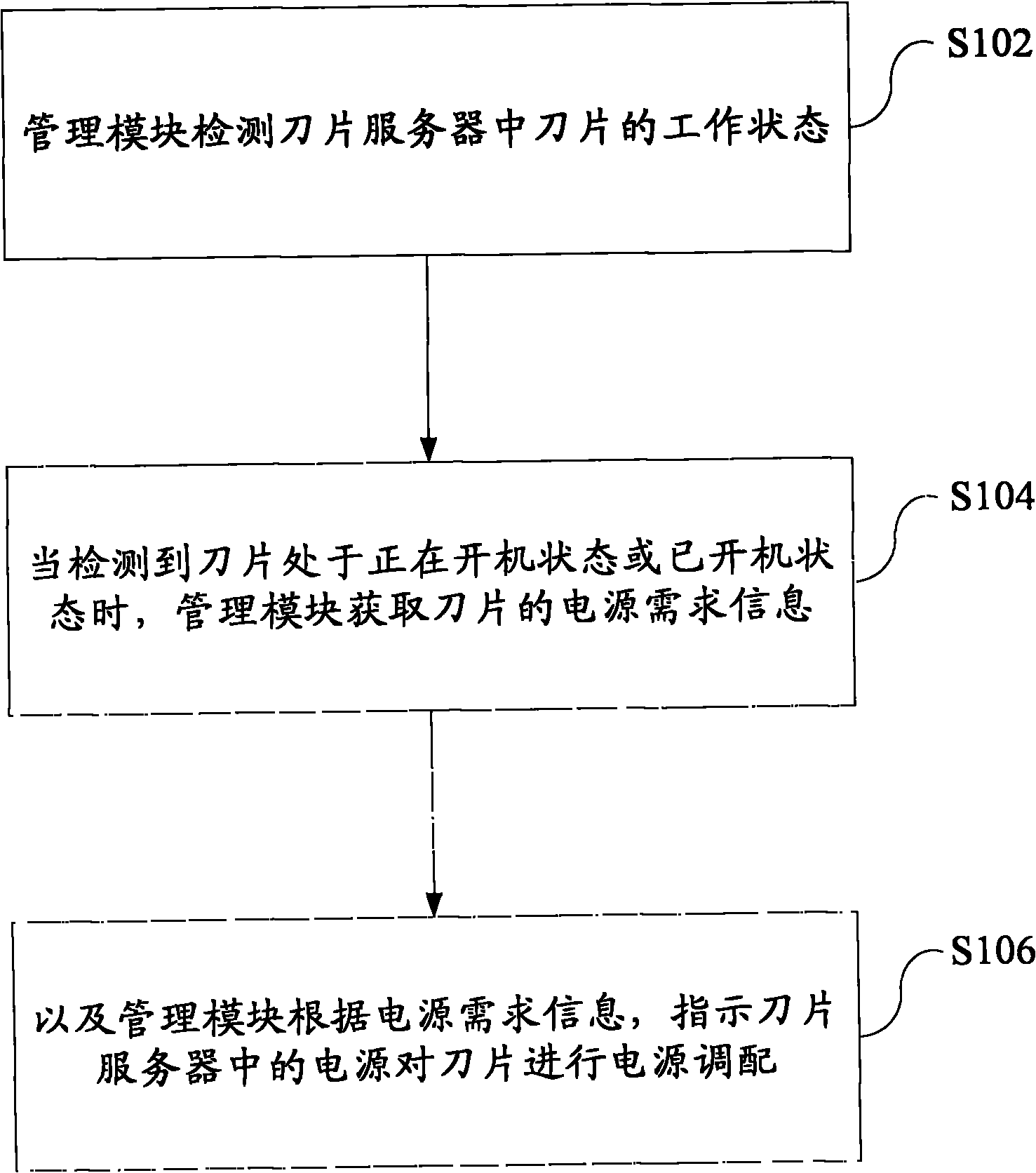 Power supply allocation method of blade server