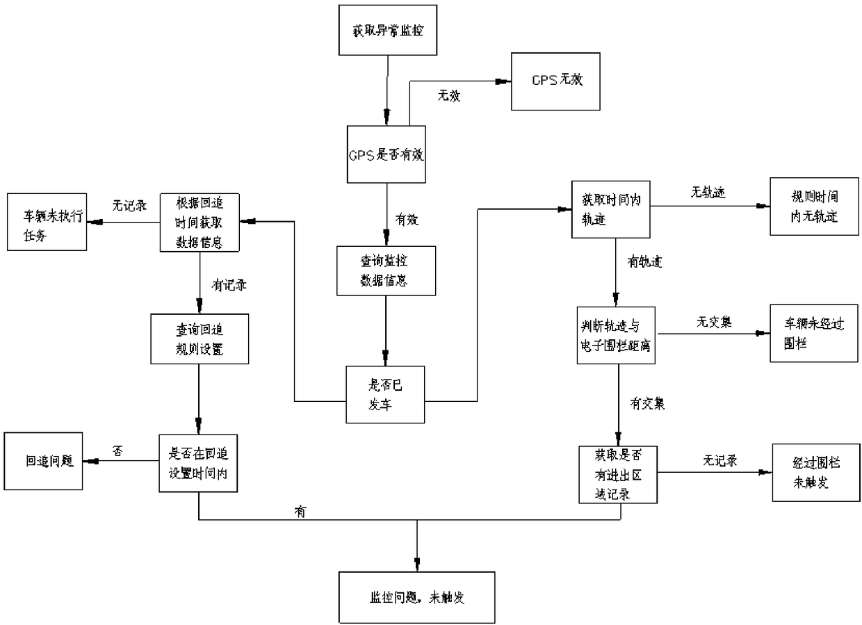 Monitoring method for transport plan timeliness abnormity