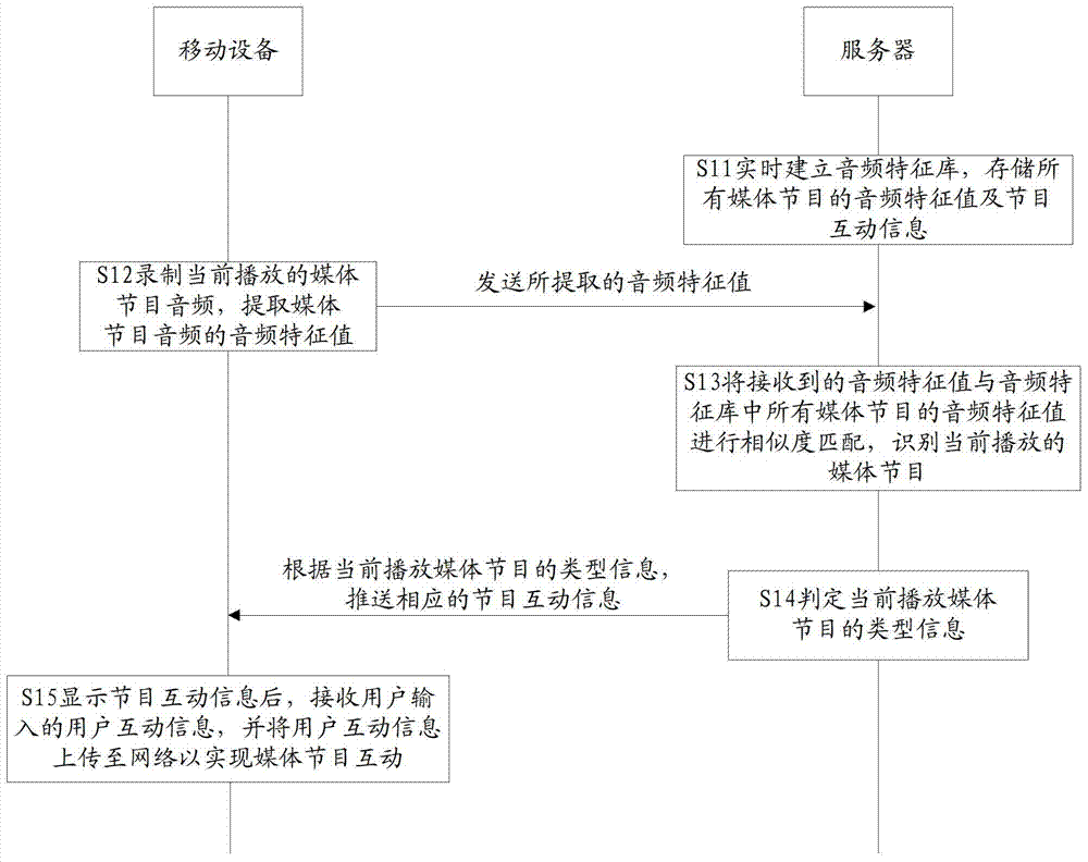 A method and system for interacting with media programs