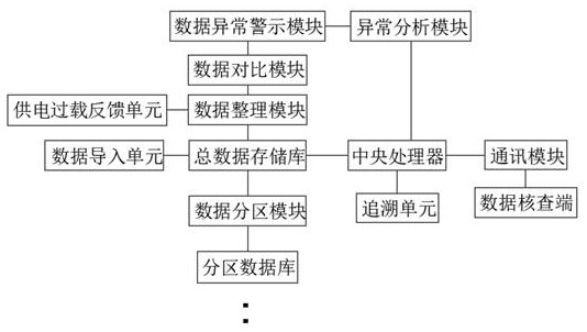 Data management system ofpower supply system