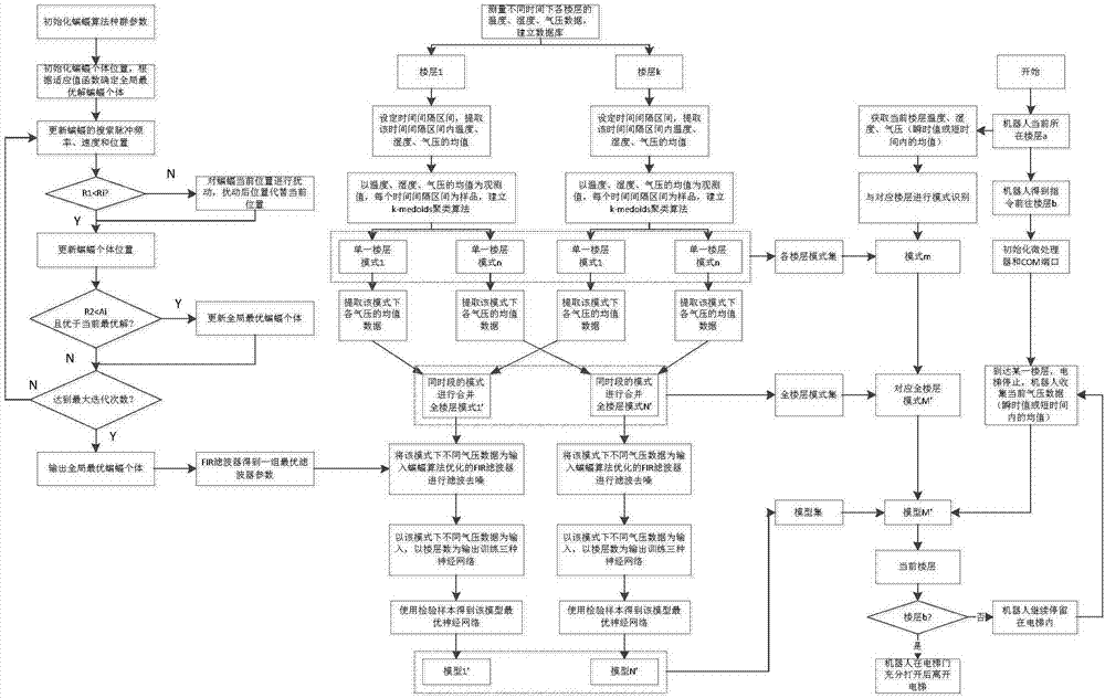 Neural network and swarm hybrid calculation method for intelligent environment carrier robot floor identification