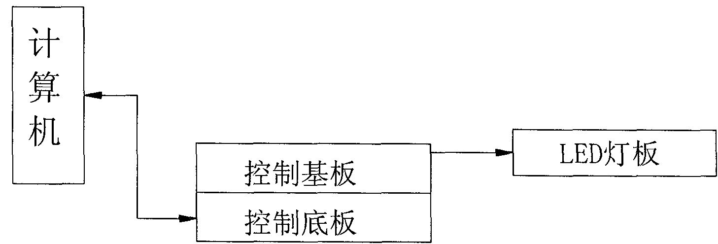 LED light source control system for growth of configuration plants