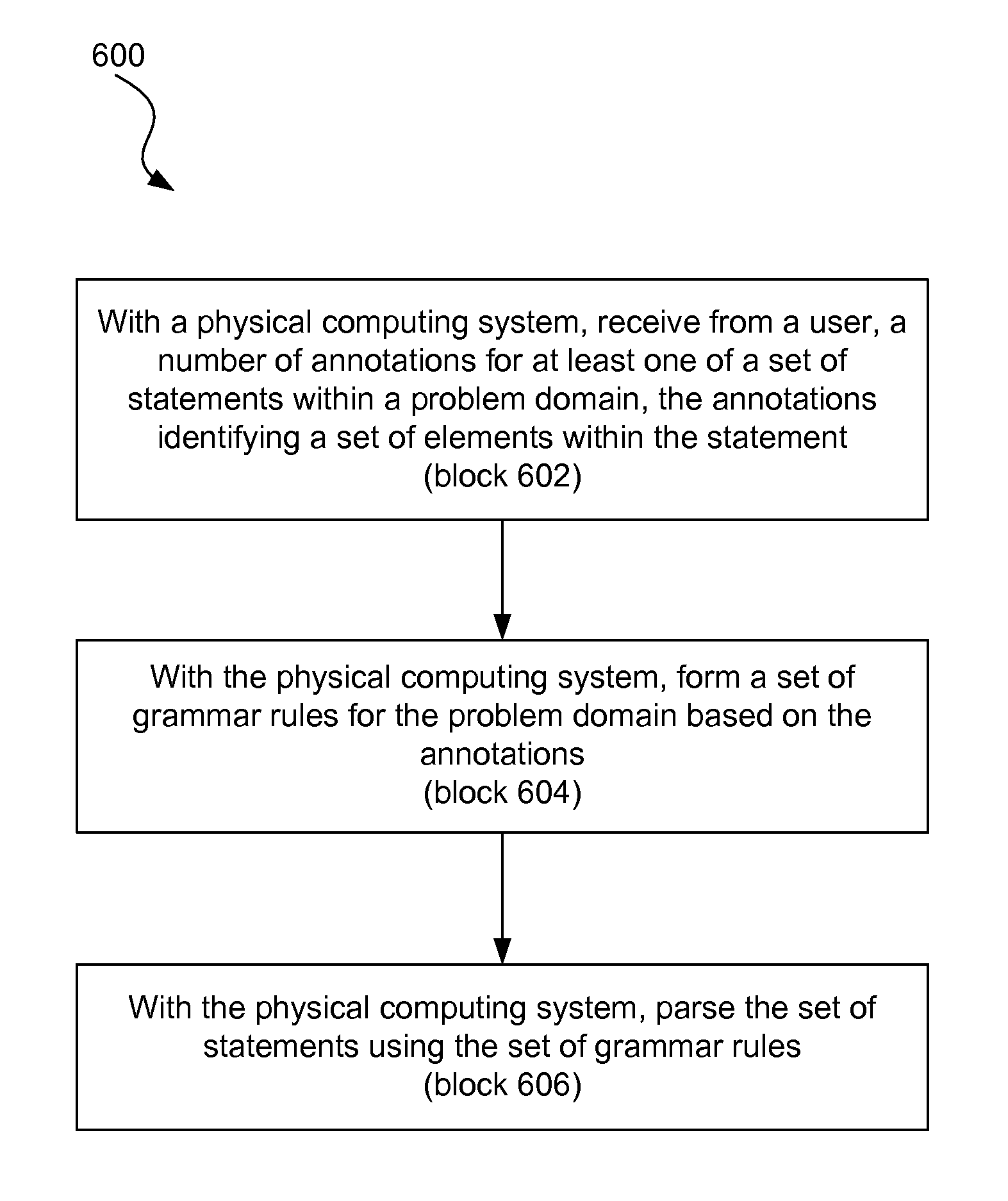 Domain specific language design