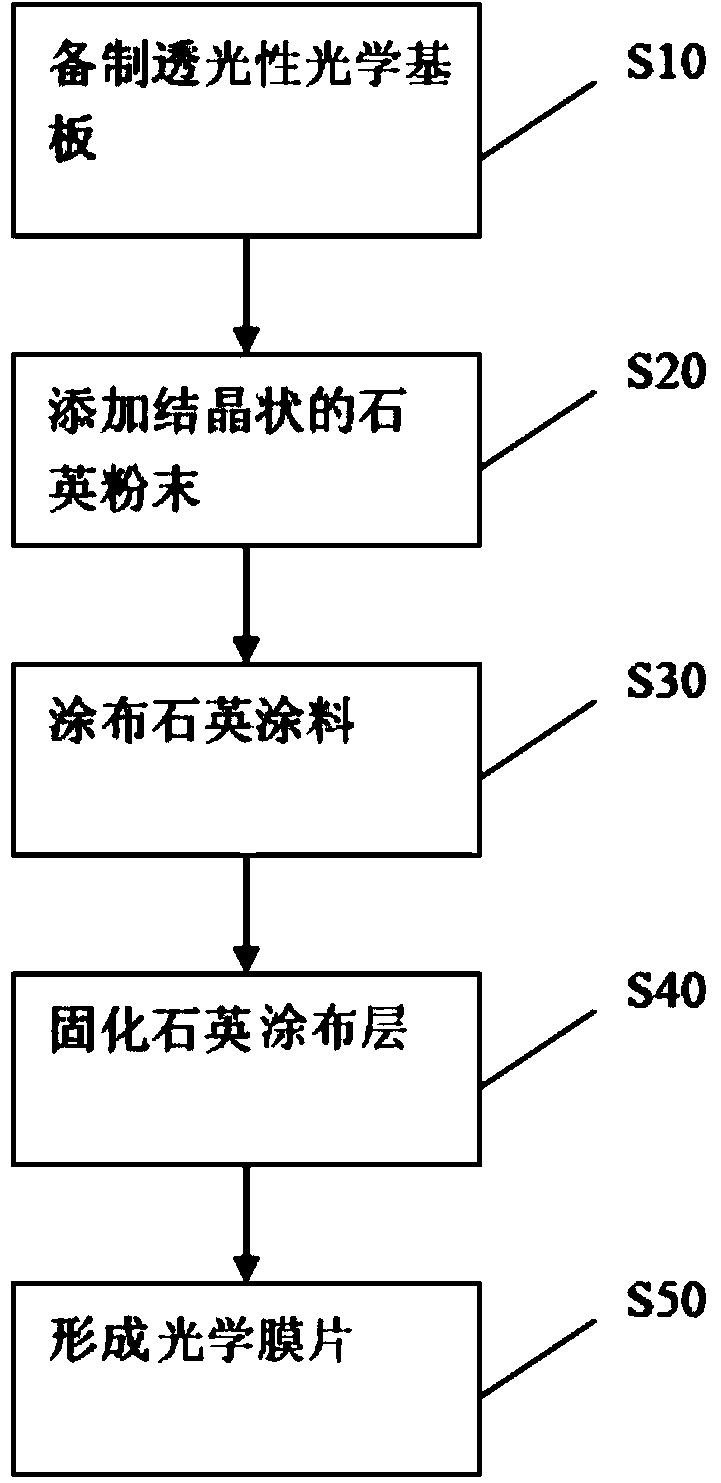 Method for manufacturing optical films with quartz powder for backlight modules