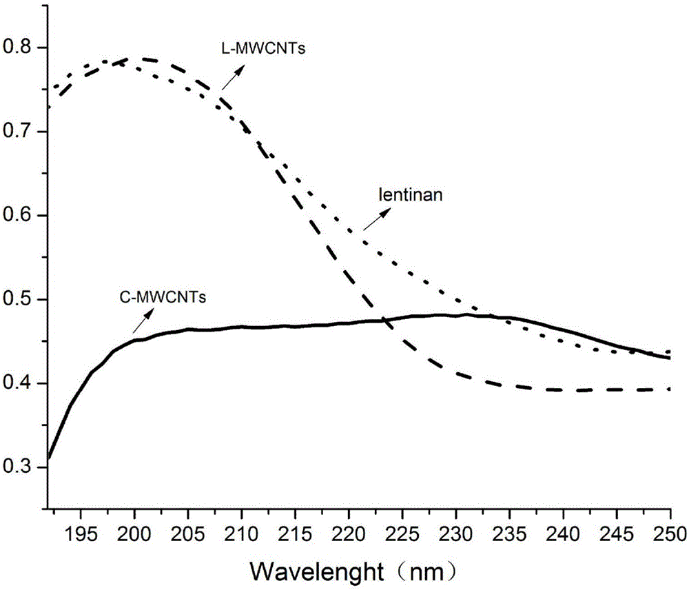 Lentinan-modified carbon nano-tube as well as preparation method and application thereof