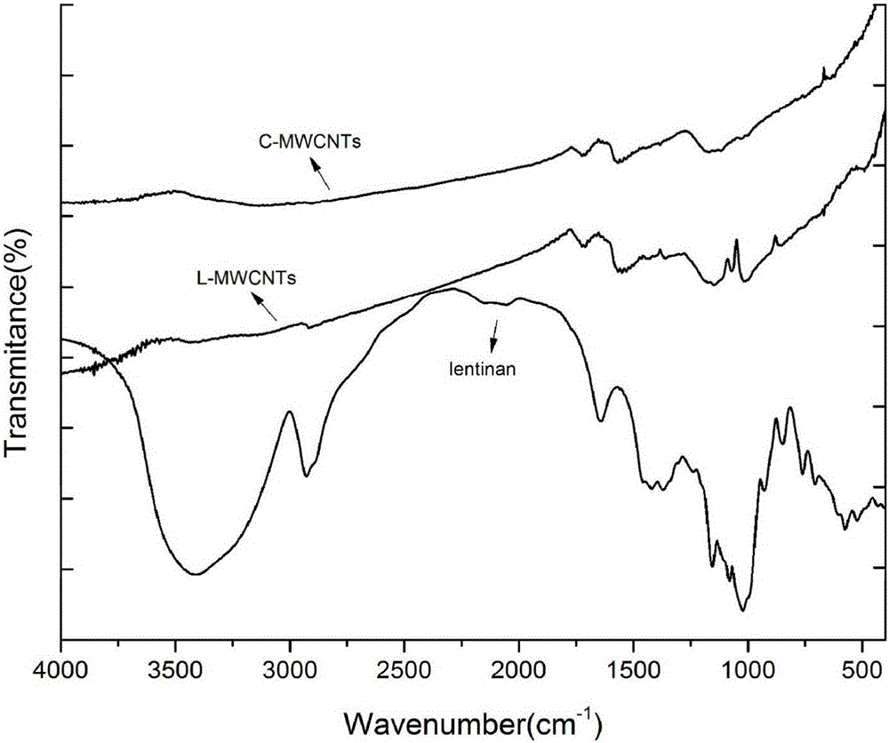 Lentinan-modified carbon nano-tube as well as preparation method and application thereof