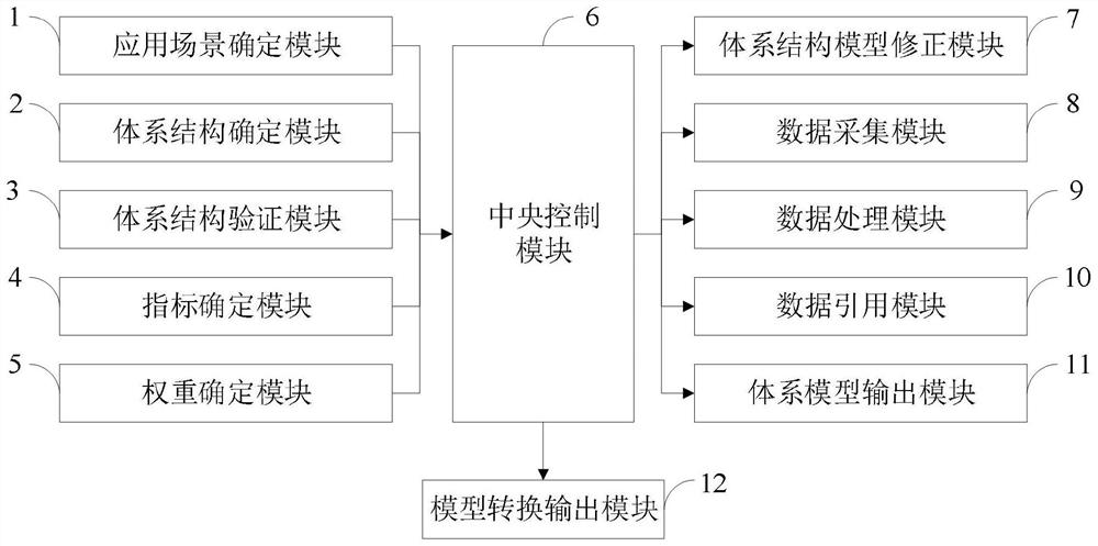 System modeling method and system based on model system engineering and super network theory