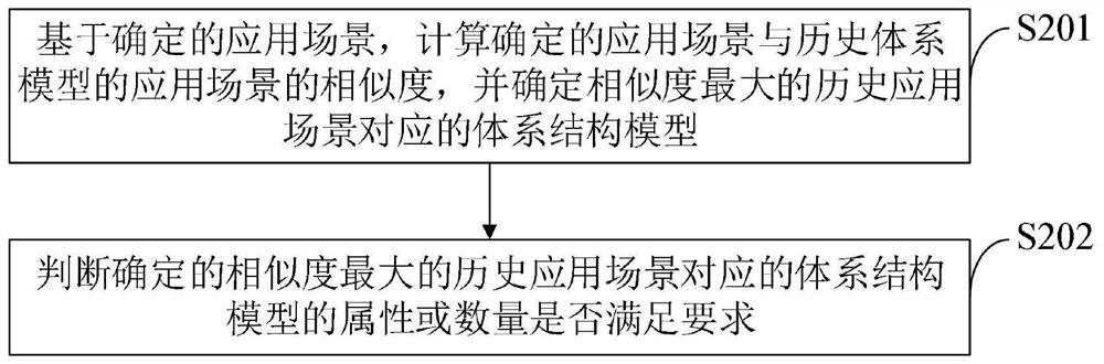 System modeling method and system based on model system engineering and super network theory