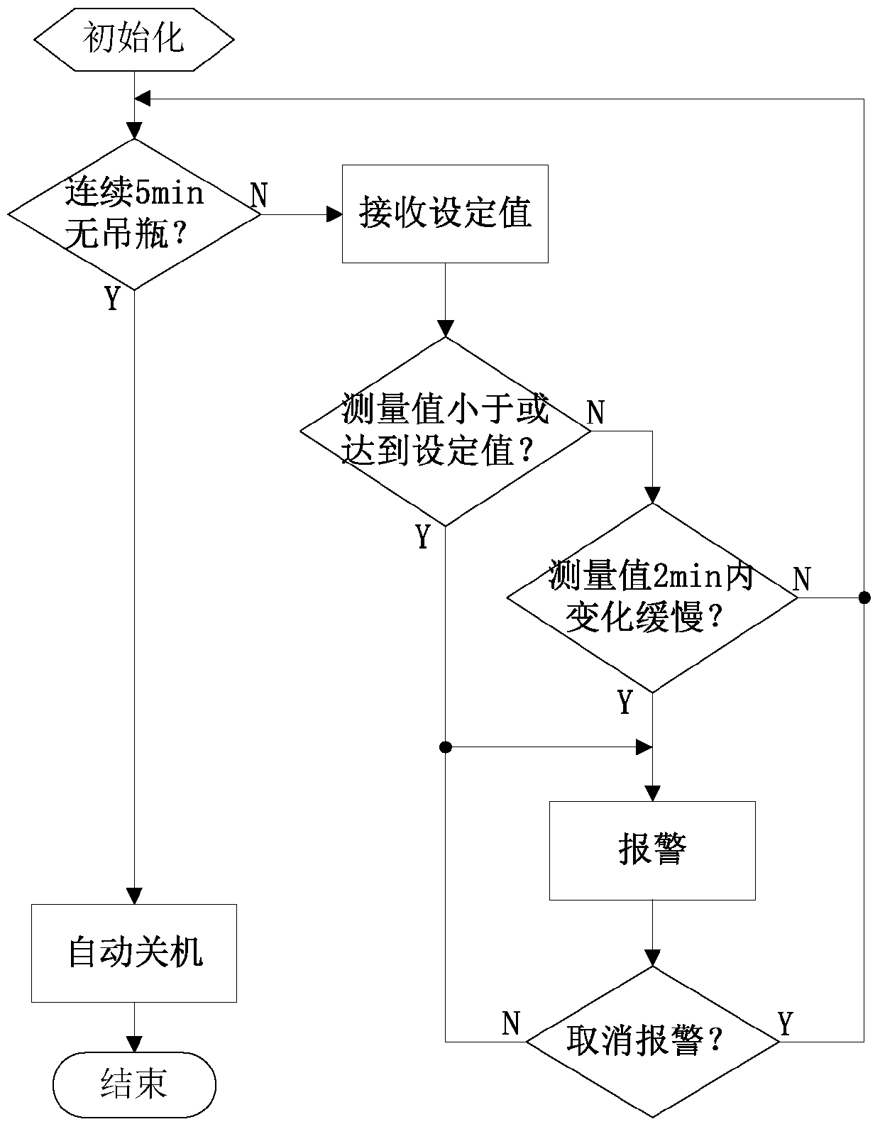 An infusion alarm and its control method