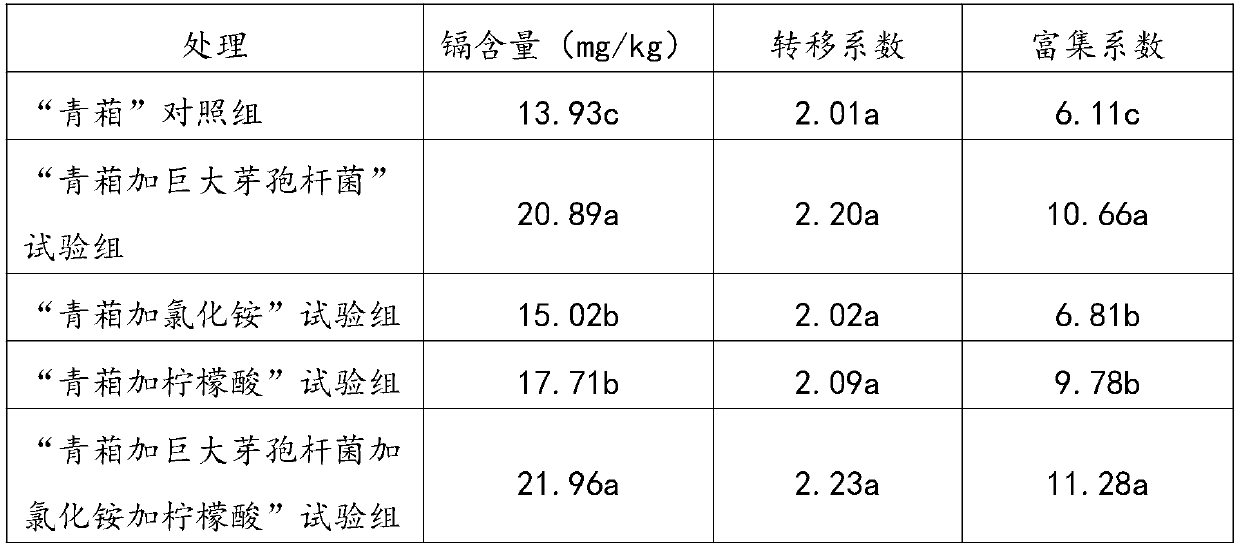 Method for repairing cadmium-polluted soil