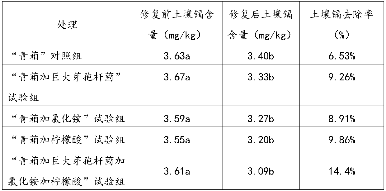 Method for repairing cadmium-polluted soil