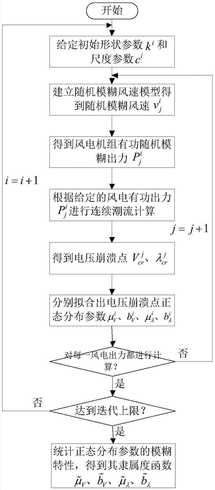 Voltage collapse point calculation method comprising wind power random fuzzy injection power system fluctuation